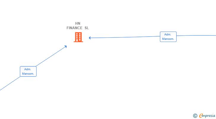 Vinculaciones societarias de HN FINANCE SL