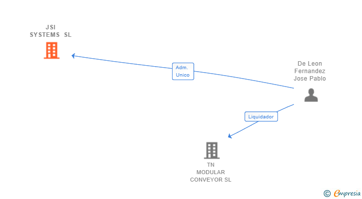 Vinculaciones societarias de JSI SYSTEMS SL