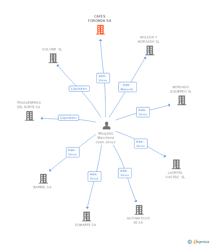 Vinculaciones societarias de CAFES FORONDA SA