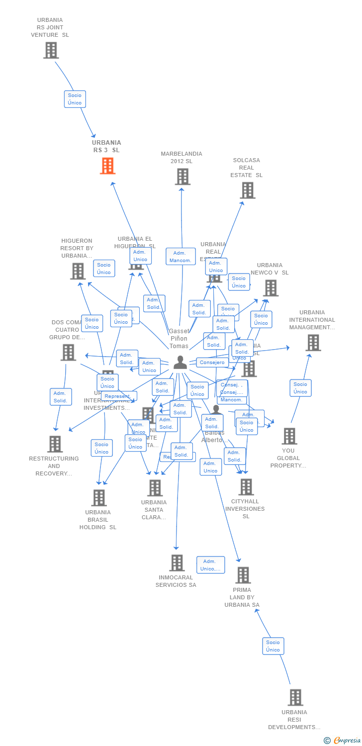 Vinculaciones societarias de URBANIA RS 3 SL