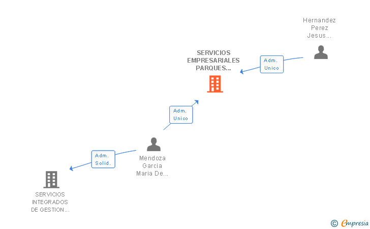 Vinculaciones societarias de SERVICIOS EMPRESARIALES PARQUES ARONCE SL