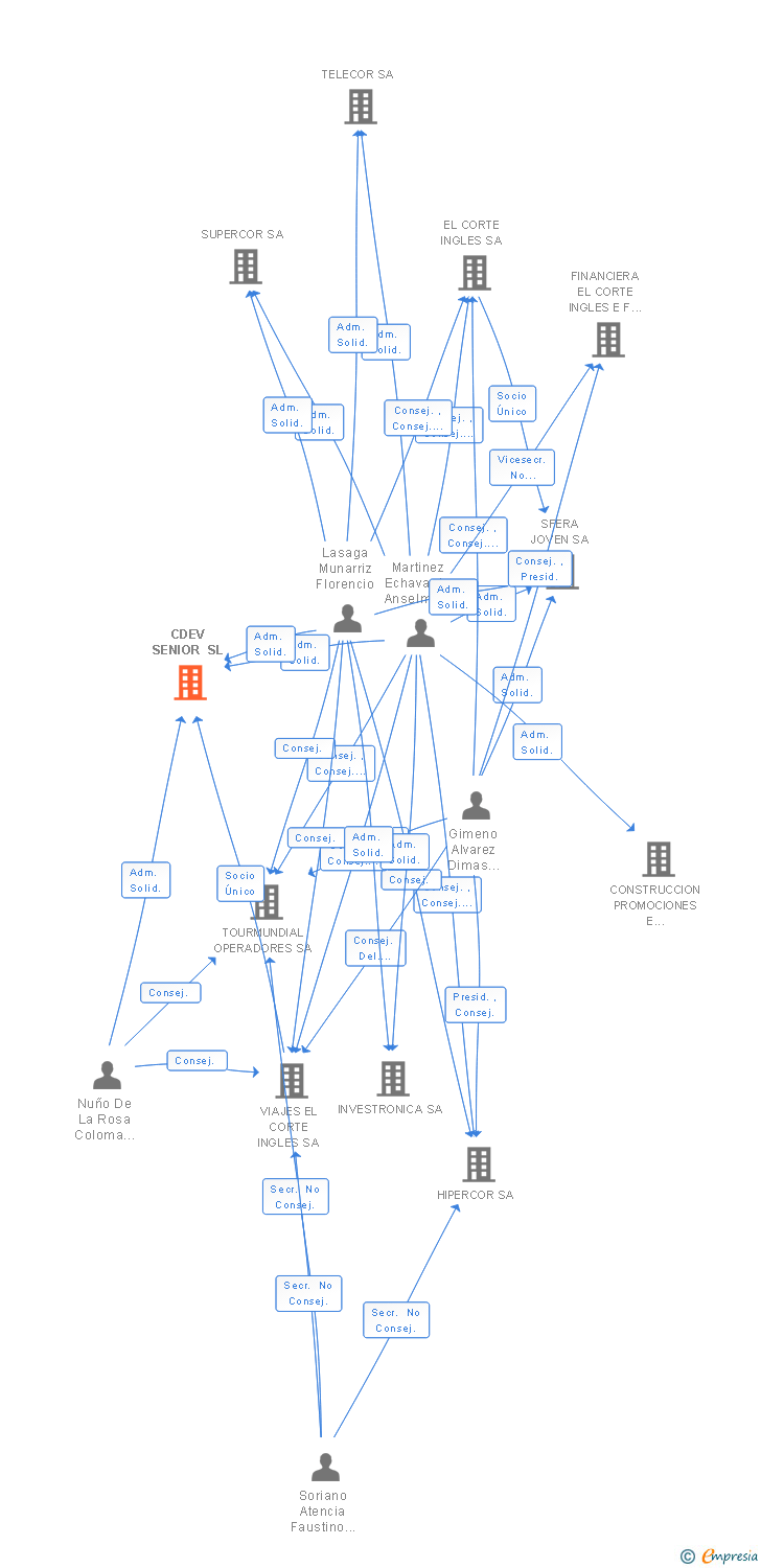 Vinculaciones societarias de CDEV SENIOR SL