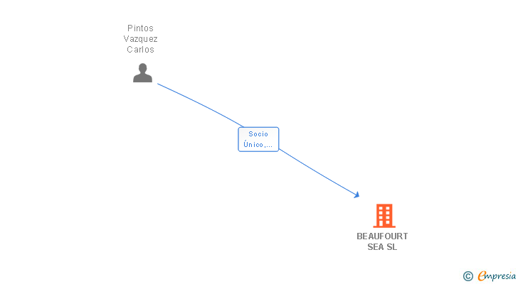 Vinculaciones societarias de BEAUFOURT SEA SL
