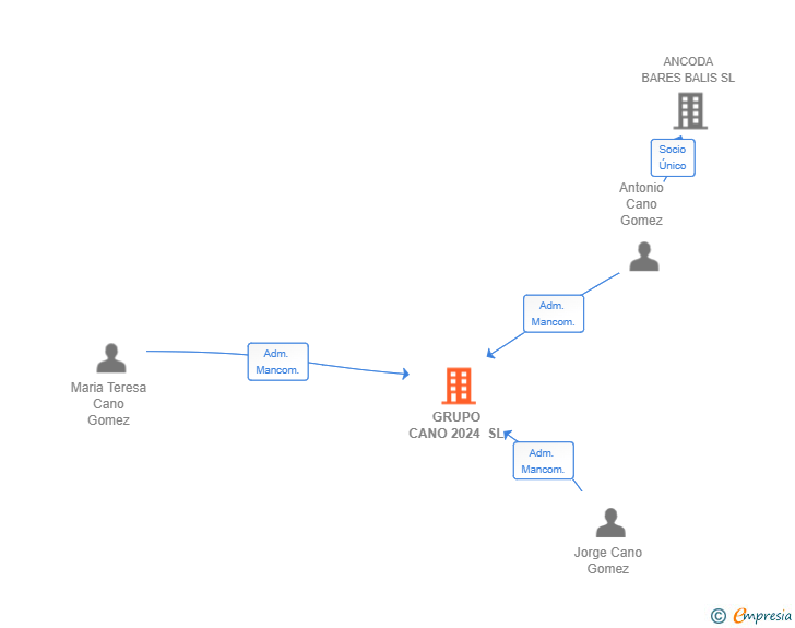 Vinculaciones societarias de GRUPO CANO 2024 SL