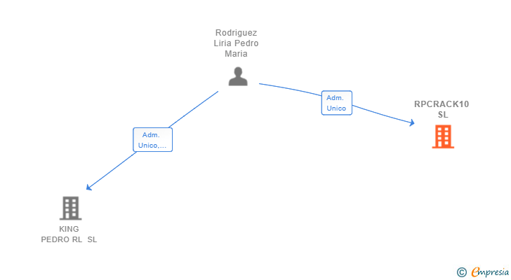 Vinculaciones societarias de RPCRACK10 SL