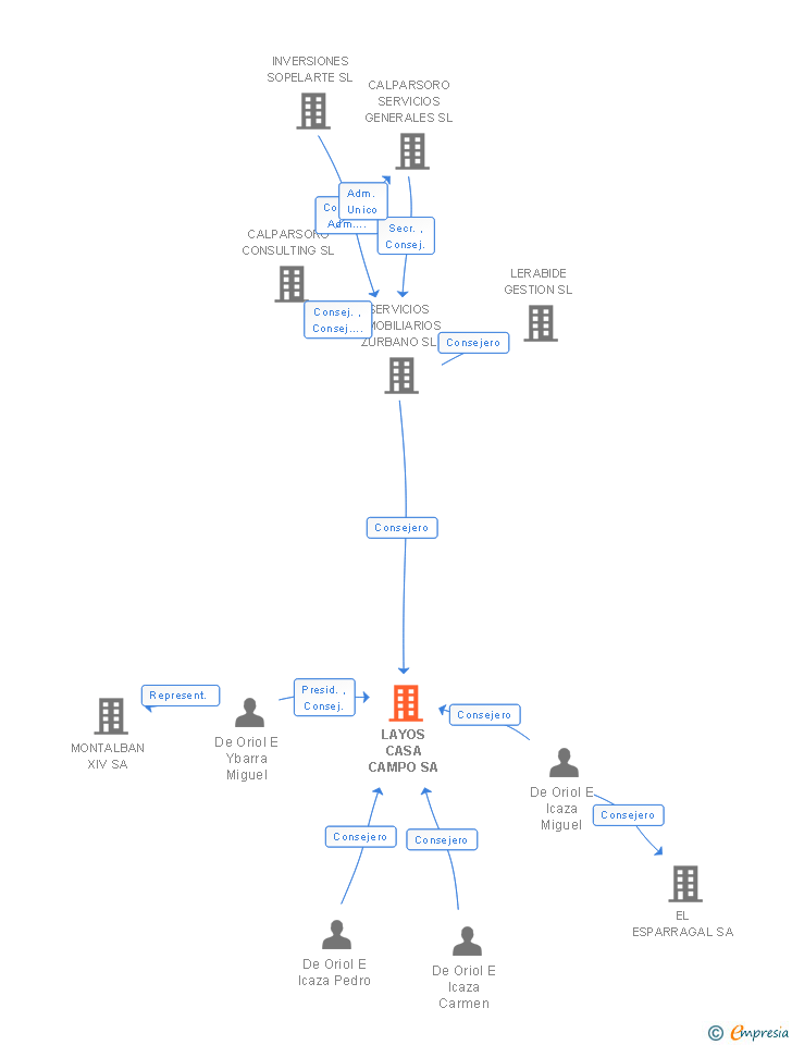 Vinculaciones societarias de LAYOS CASA CAMPO SL