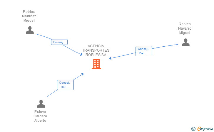 Vinculaciones societarias de AGENCIA TRANSPORTES ROBLES SA