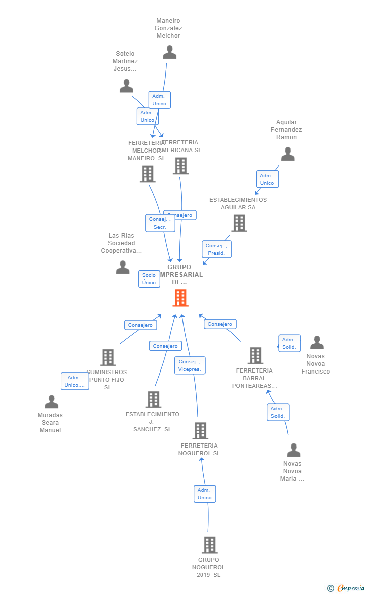 Vinculaciones societarias de GRUPO EMPRESARIAL DE FERRETERIA SRL