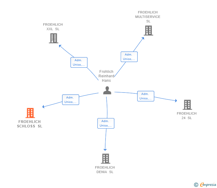 Vinculaciones societarias de FROEHLICH SCHLOSS SL
