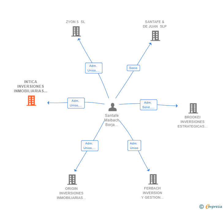 Vinculaciones societarias de INTICA INVERSIONES INMOBILIARIAS SL