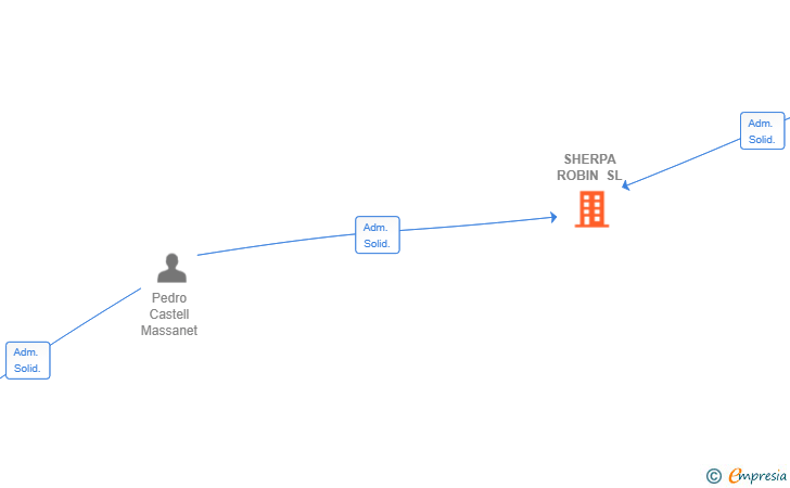 Vinculaciones societarias de SHERPA ROBIN SL