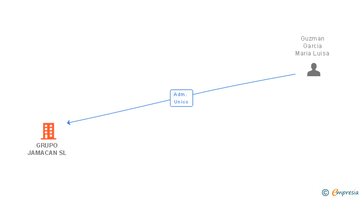 Vinculaciones societarias de GRUPO JAMACAN SL