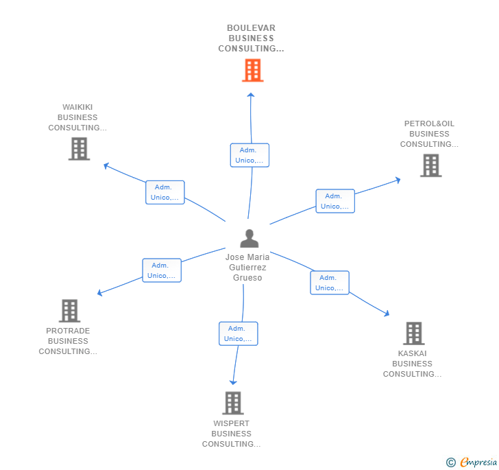 Vinculaciones societarias de BOULEVAR BUSINESS CONSULTING SL