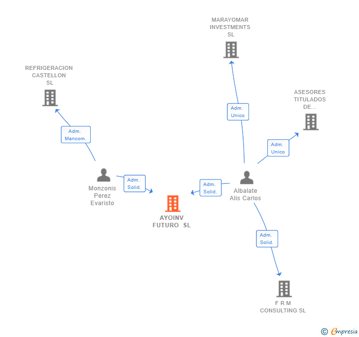 Vinculaciones societarias de AYOINV FUTURO SL