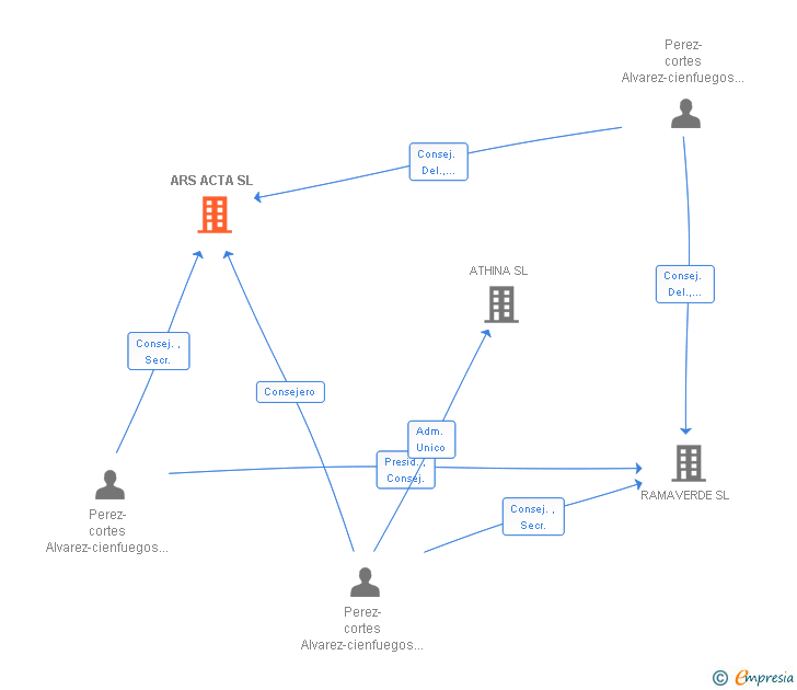 Vinculaciones societarias de ARS ACTA SL