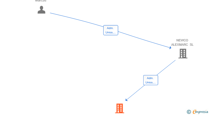 Vinculaciones societarias de ALEXMARC ART & COLLECTING SL