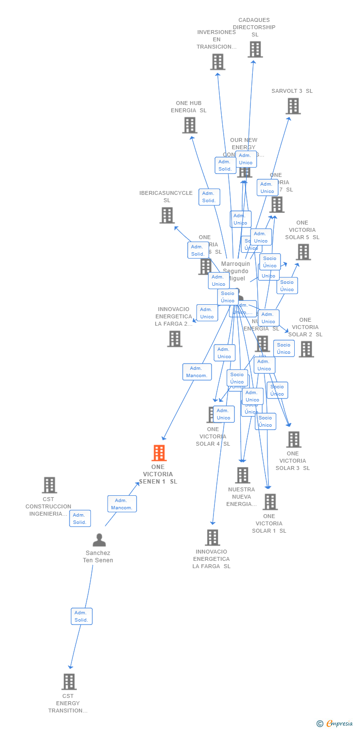 Vinculaciones societarias de ONE VICTORIA SENEN 1 SL