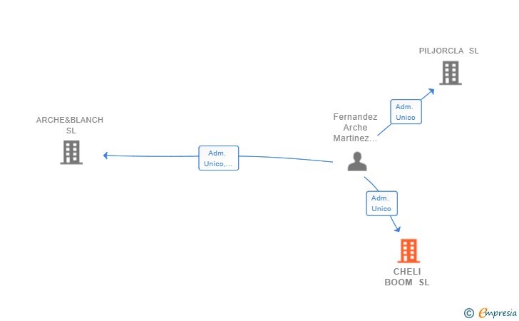 Vinculaciones societarias de CHELI BOOM SL
