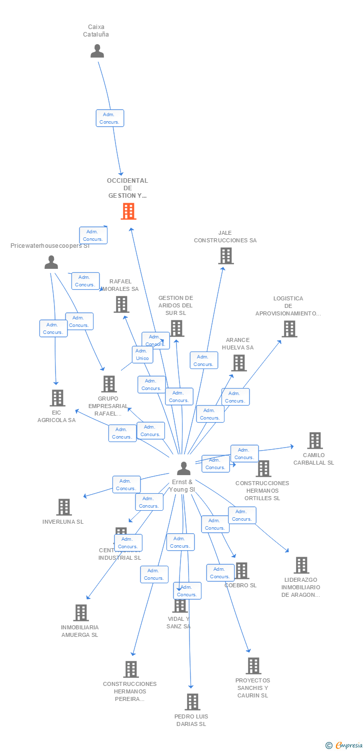 Vinculaciones societarias de OCCIDENTAL DE GESTION Y DESARROLLO INMOBILIARIO SL