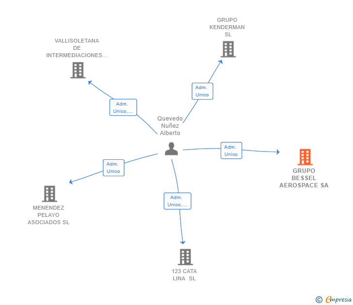 Vinculaciones societarias de GRUPO BESSEL AEROSPACE SA