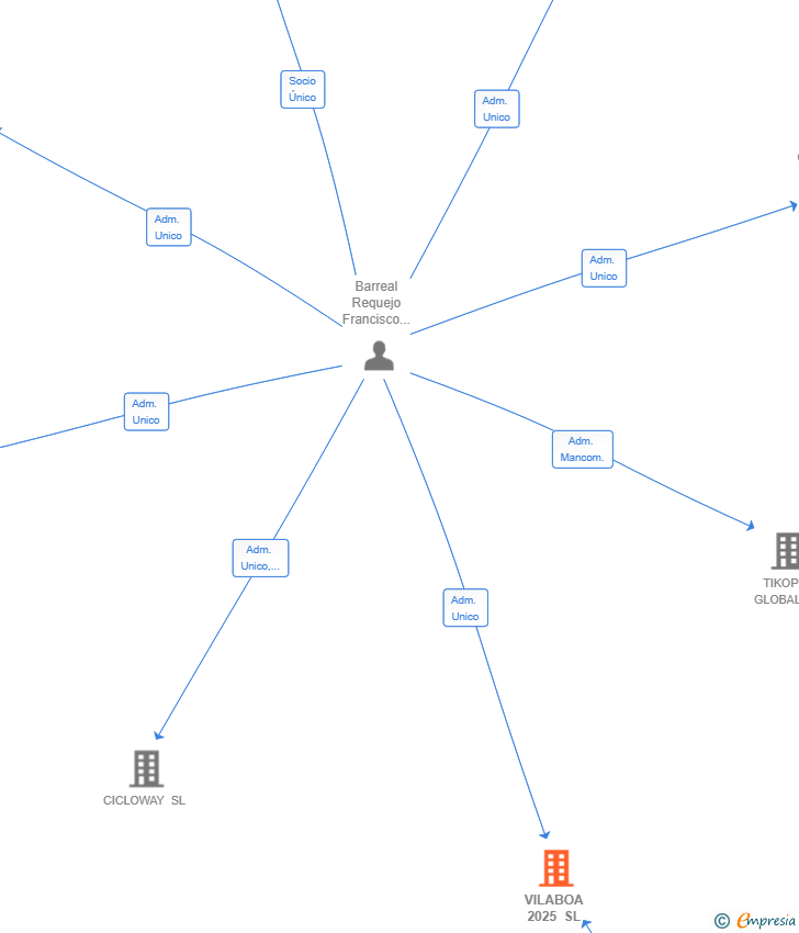 Vinculaciones societarias de VILABOA 2025 SL