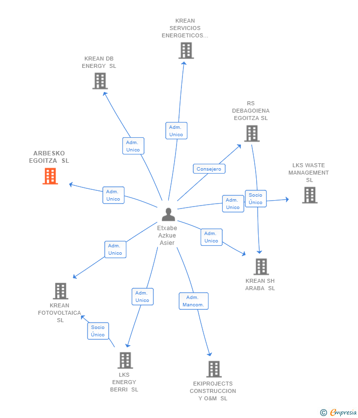 Vinculaciones societarias de ARBESKO EGOITZA SL
