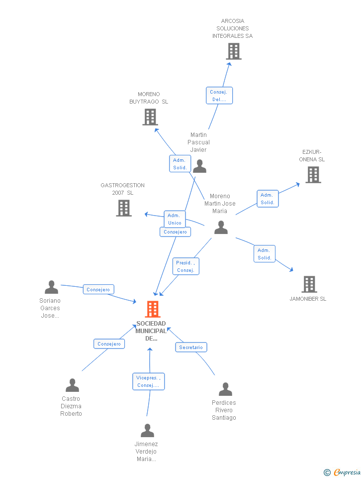 Vinculaciones societarias de SOCIEDAD MUNICIPAL DE MORALZARZAL SL