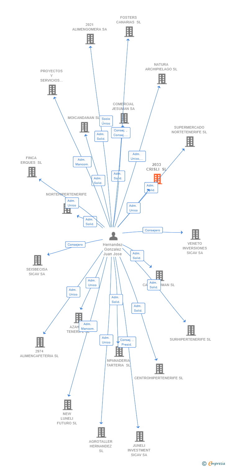 Vinculaciones societarias de 2033 CRISLI SL