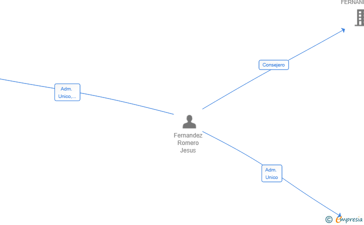 Vinculaciones societarias de PELIGROTELECO SL