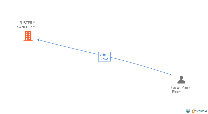 Vinculaciones societarias de FUSTER Y SANCHEZ SL