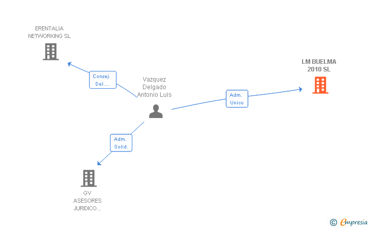 Vinculaciones societarias de LM BUELMA 2010 SL