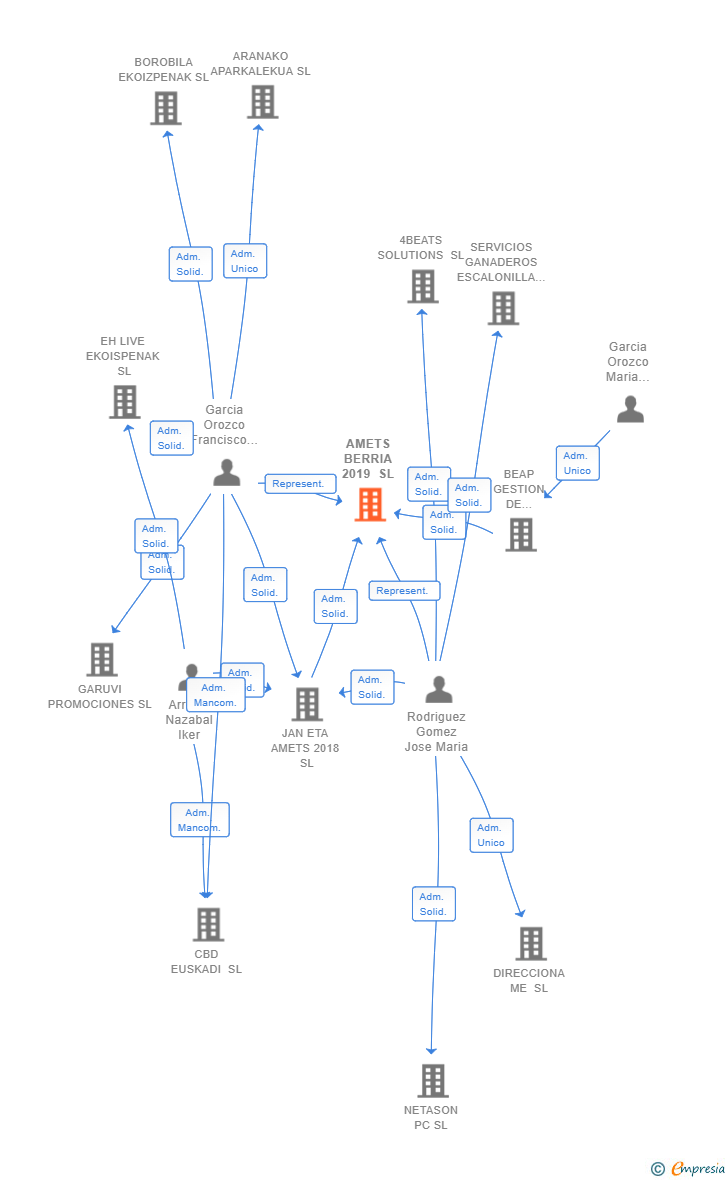 Vinculaciones societarias de AMETS BERRIA 2019 SL