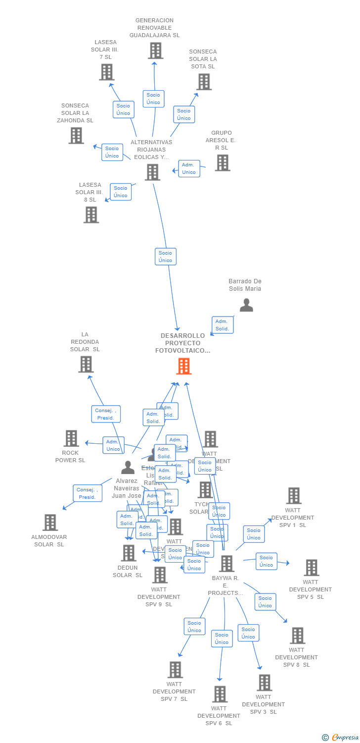 Vinculaciones societarias de DESARROLLO PROYECTO FOTOVOLTAICO VIII SL