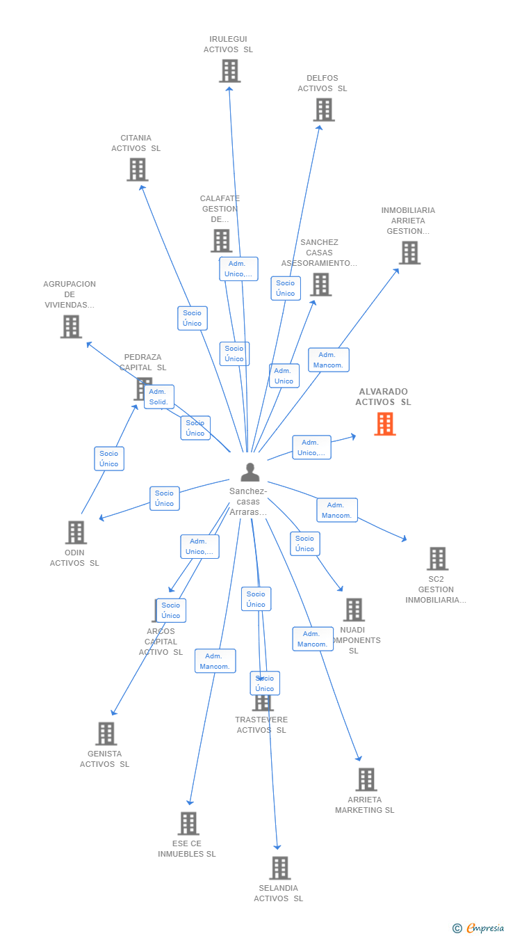 Vinculaciones societarias de ALVARADO ACTIVOS SL
