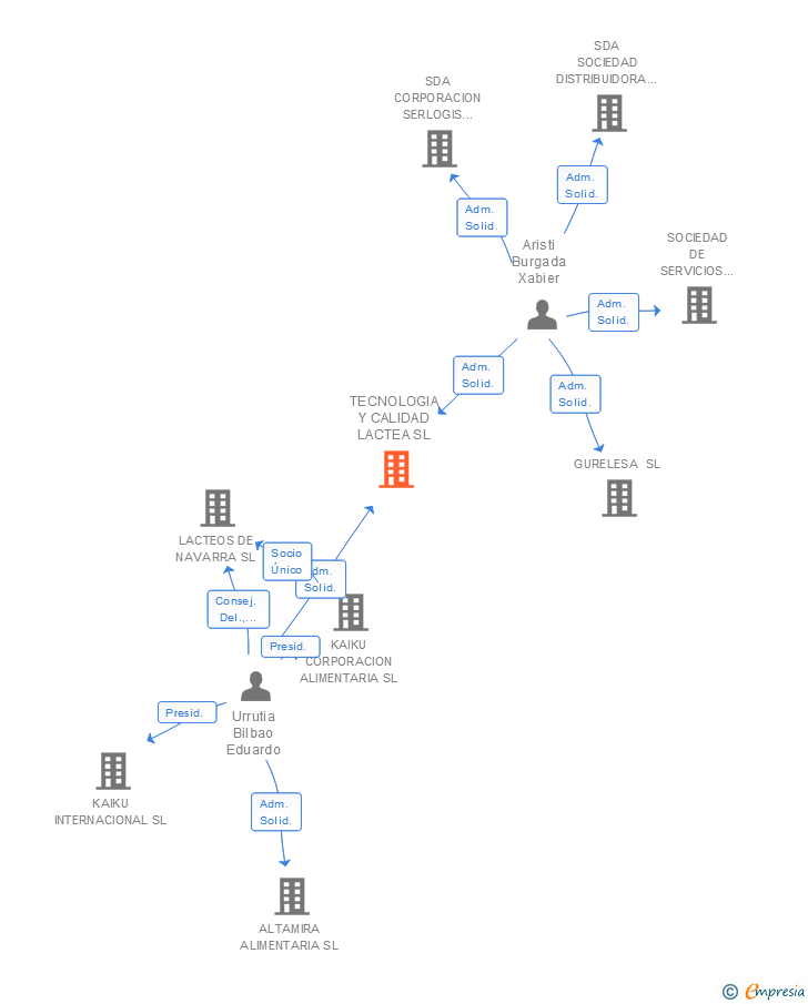 Vinculaciones societarias de TECNOLOGIA Y CALIDAD LACTEA SL
