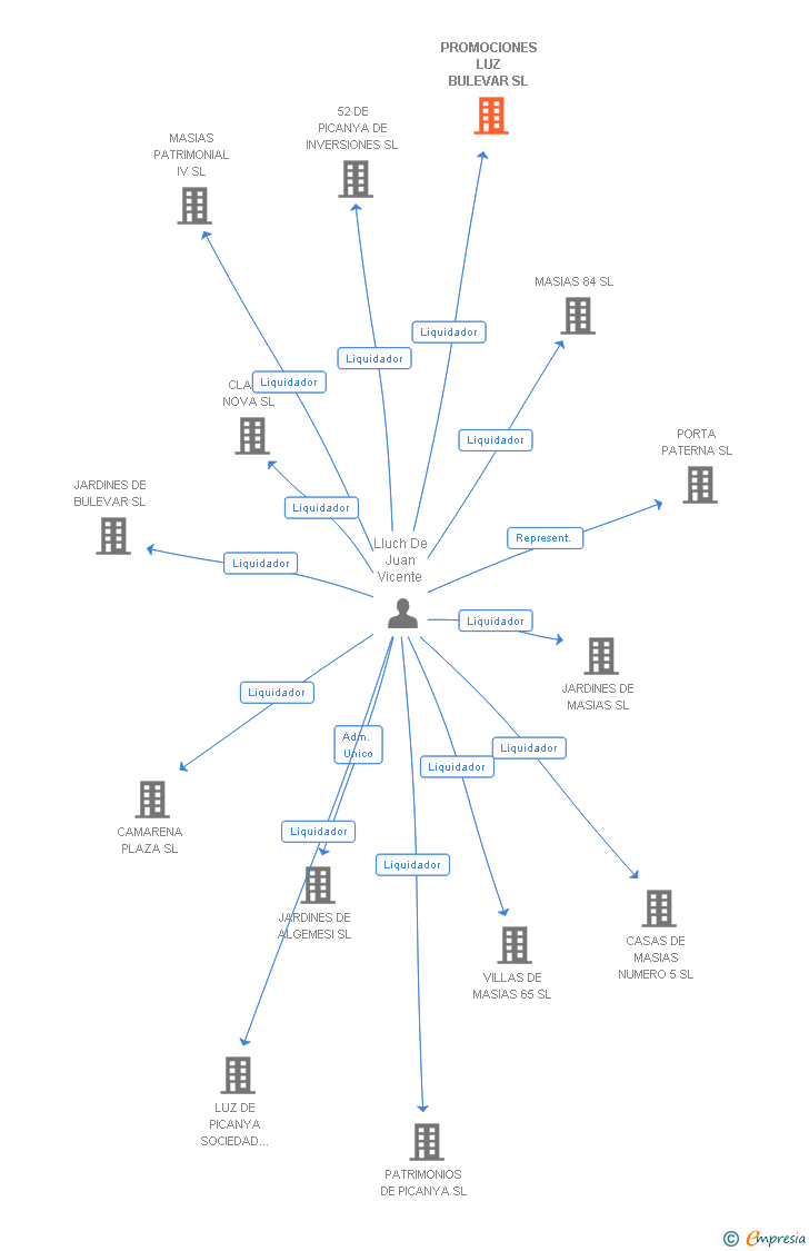 Vinculaciones societarias de PROMOCIONES LUZ BULEVAR SL