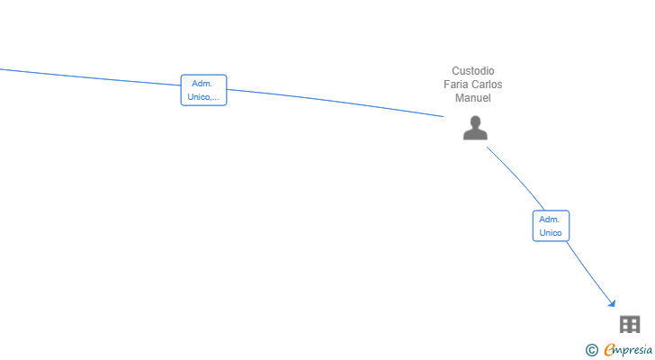 Vinculaciones societarias de PROYECTOS CUSTODIO FARIA SL