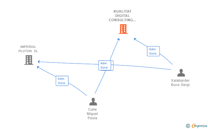 Vinculaciones societarias de KUALITAT DIGITAL CONSULTING SL