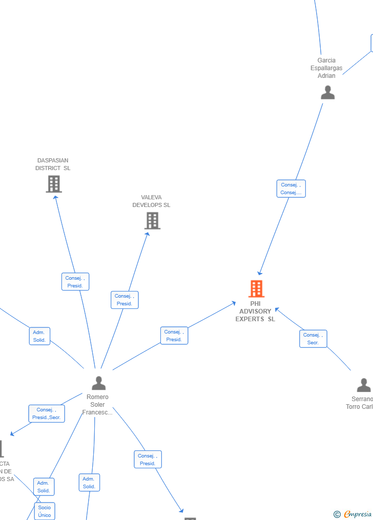 Vinculaciones societarias de PHI ADVISORY EXPERTS SL