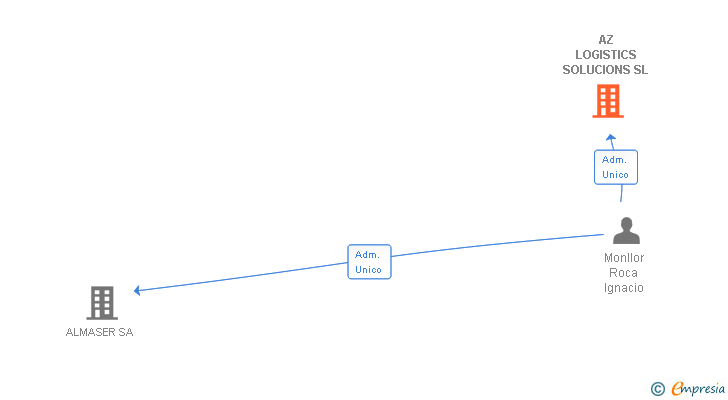 Vinculaciones societarias de AZ LOGISTICS SOLUCIONS SL