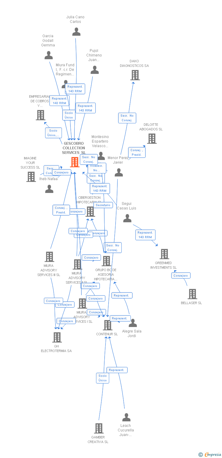 Vinculaciones societarias de GESCOBRO COLLECTION SERVICES SL