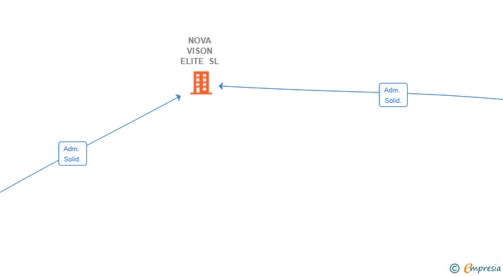 Vinculaciones societarias de NOVA VISON ELITE SL