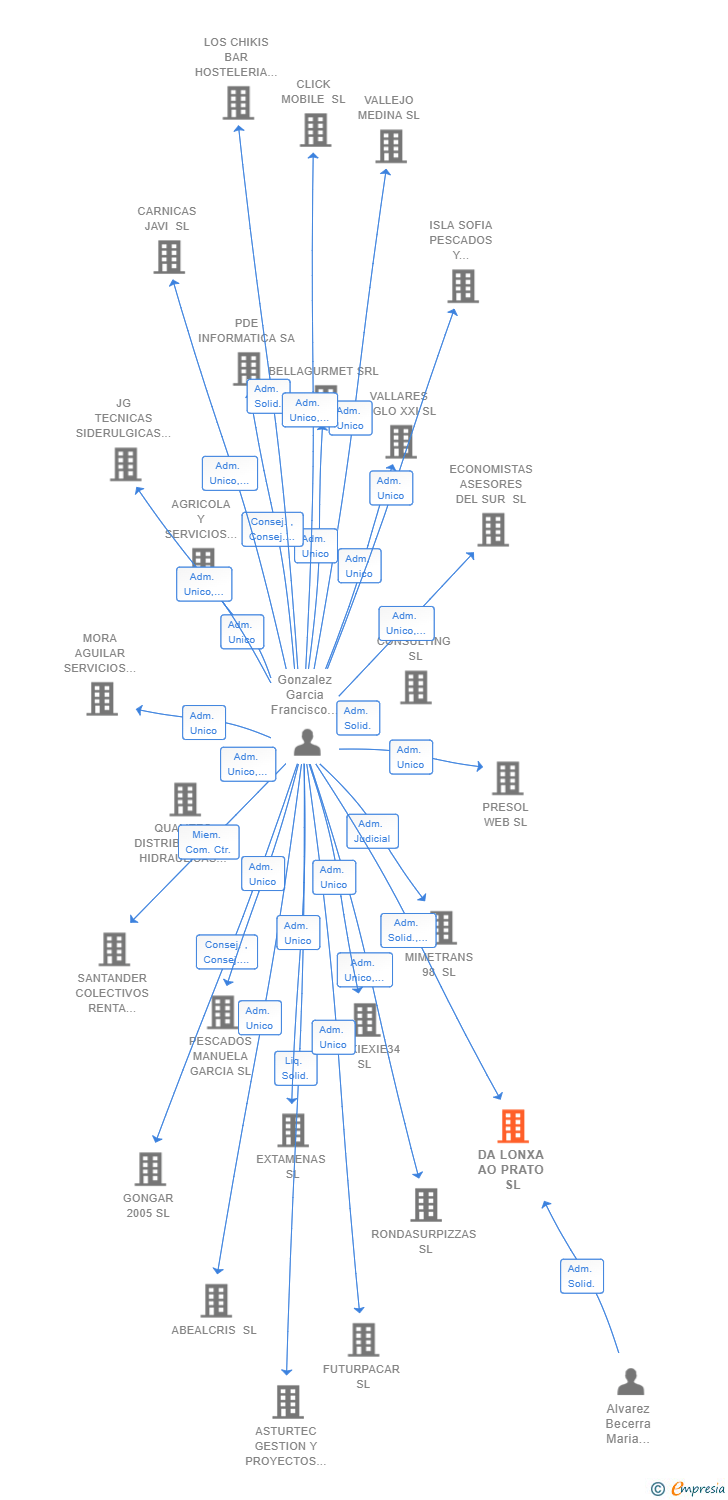 Vinculaciones societarias de DA LONXA AO PRATO SL