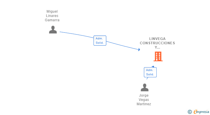 Vinculaciones societarias de LINVEGA CONSTRUCCIONES Y REFORMAS SL