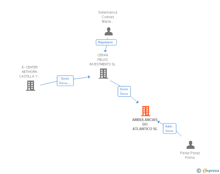 Vinculaciones societarias de AMBULANCIAS DO ATLANTICO SL