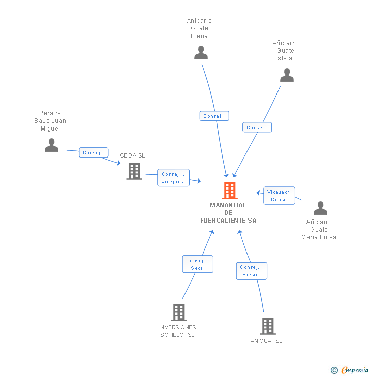 Vinculaciones societarias de MANANTIAL DE FUENCALIENTE SA