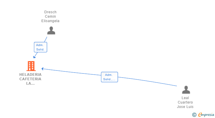 Vinculaciones societarias de HELADERIA CAFETERIA LA PARADA SL