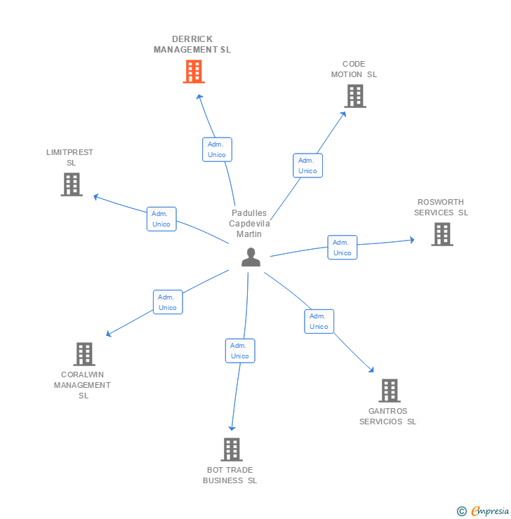 Vinculaciones societarias de DERRICK MANAGEMENT SL