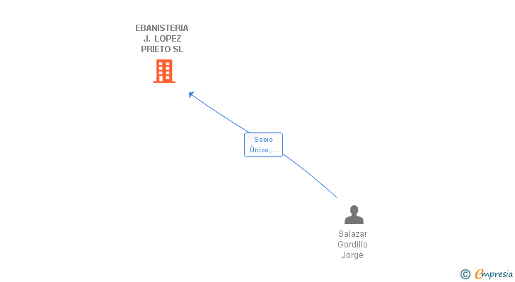 Vinculaciones societarias de EBANISTERIA J. LOPEZ PRIETO SL