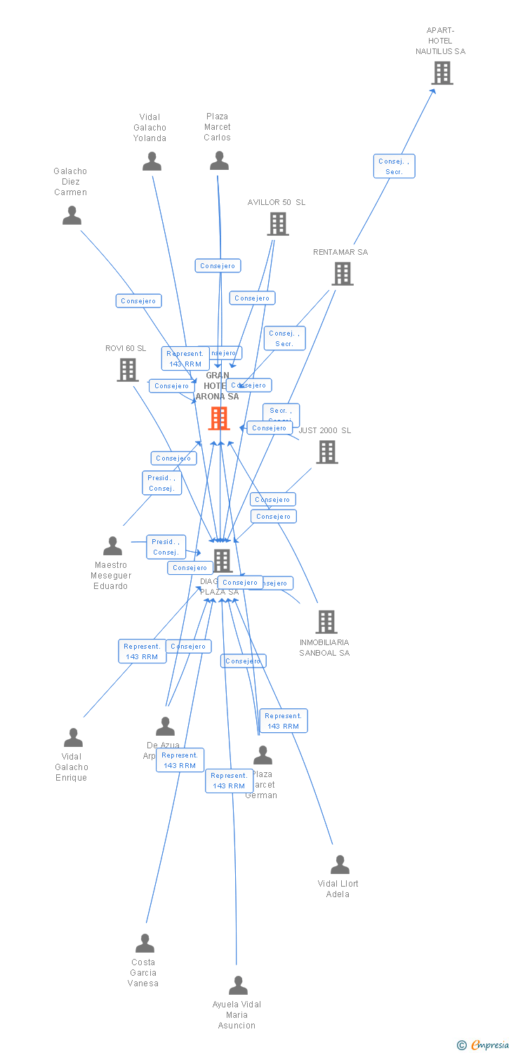 Vinculaciones societarias de GRAN HOTEL ARONA SA